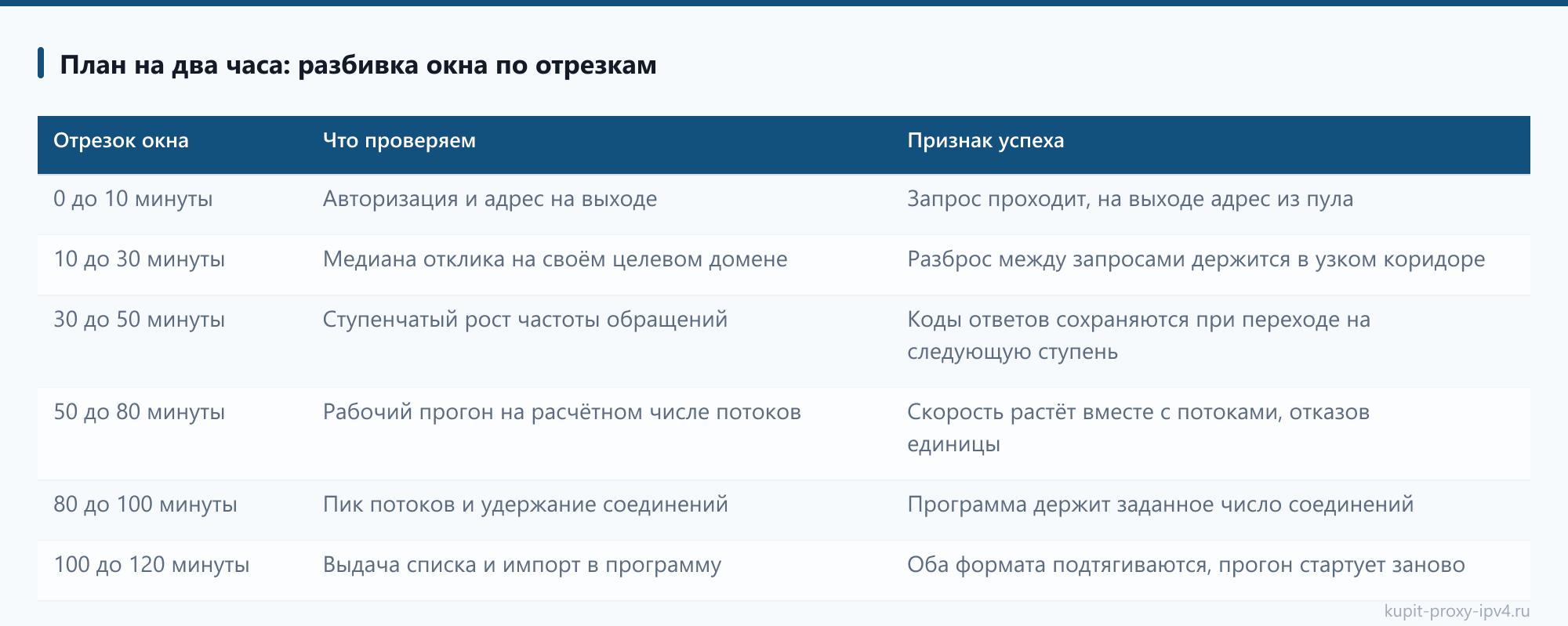 План на два часа: разбивка окна по отрезкам: таблица из статьи «Бесплатный тест прокси до 2 часов: что успеть проверить за окно»