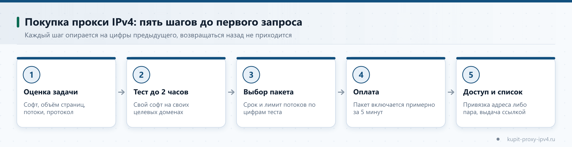 Покупка прокси IPv4: пять шагов до первого запроса. Каждый шаг опирается на цифры предыдущего, возвращаться назад не приходится, схема по теме «Как купить прокси IPv4: порядок действий от теста до первого запроса»